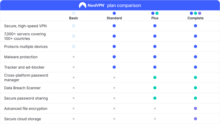 NordVPN Basic Global Key (1 Month / 10 Devices)